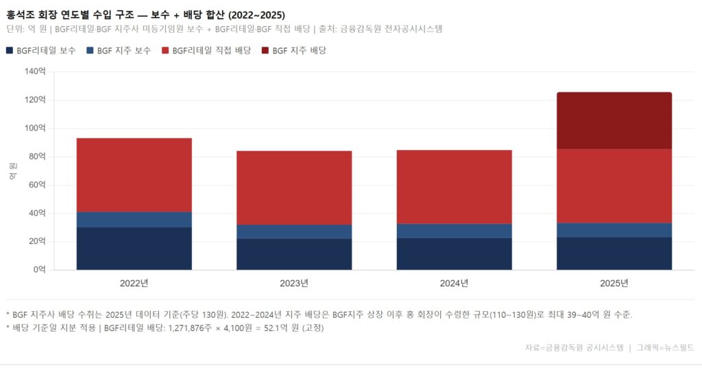 홍석조 회장 CU BGF