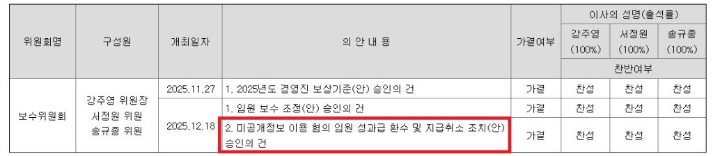 NH투자증권 2025 사업보고서에 수록된 보수위원회 활동 내역 표. 2025년 12월 18일 개최된 보수위원회에서 ‘미공개정보 이용 혐의 임원 성과급 환수 및 지급취소 조치(안)’이 가결된 내용이 명시돼 있다. 