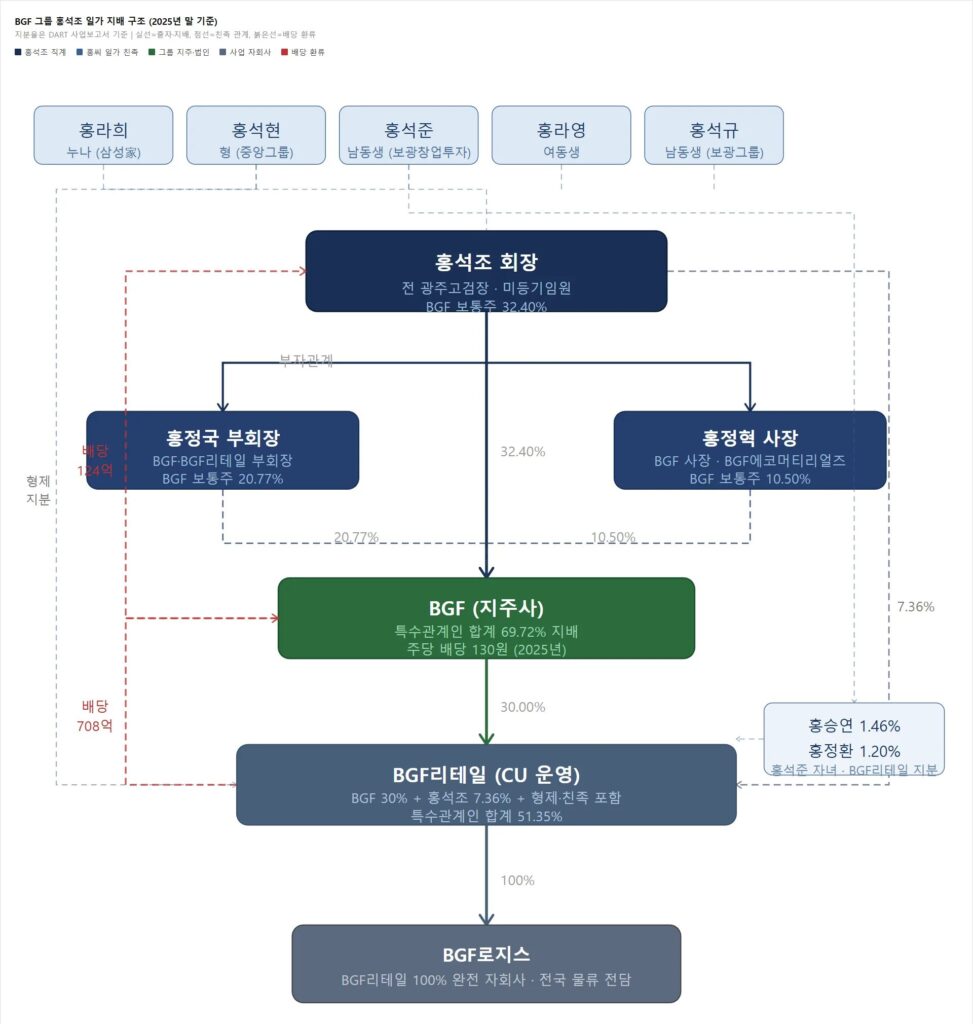 홍석조 회장 CU BGF