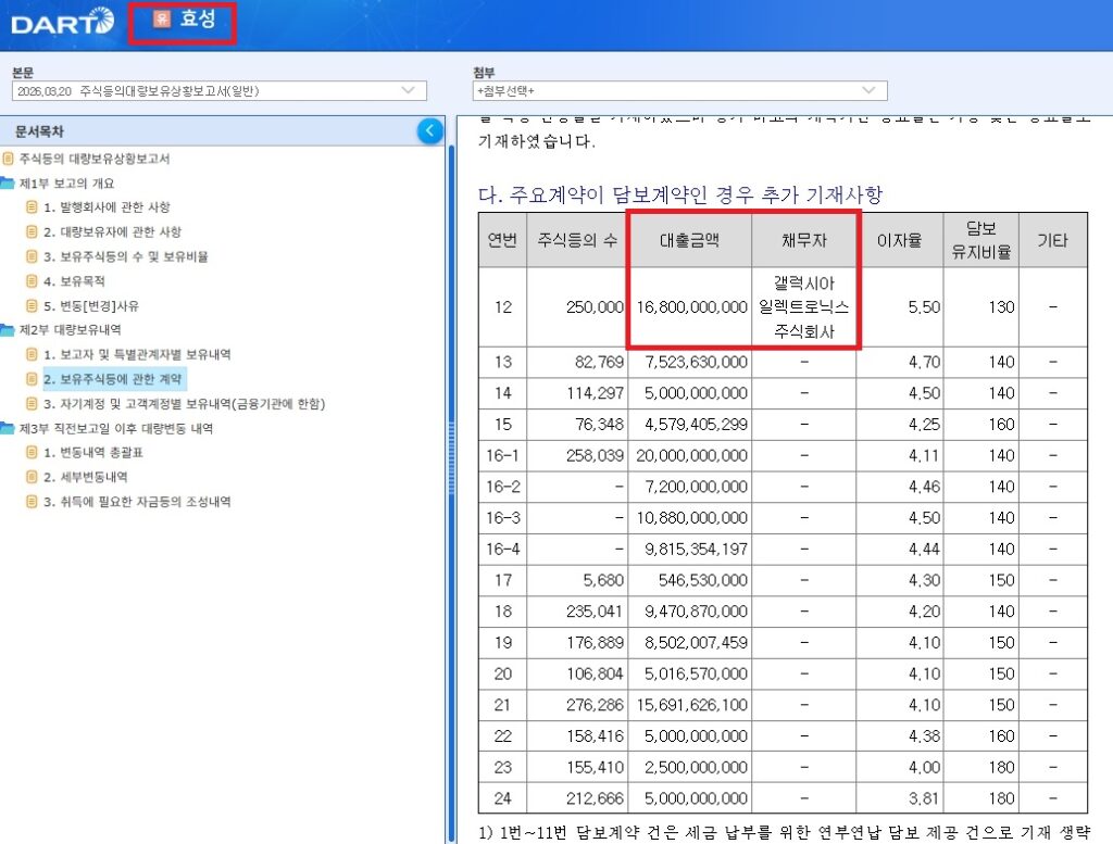 금융감독원 DART에 공시된 조현준 효성그룹 회장이 제출한 ‘주식등의 대량보유상황보고서’ 일부. (2026년 3월 20일 접수)