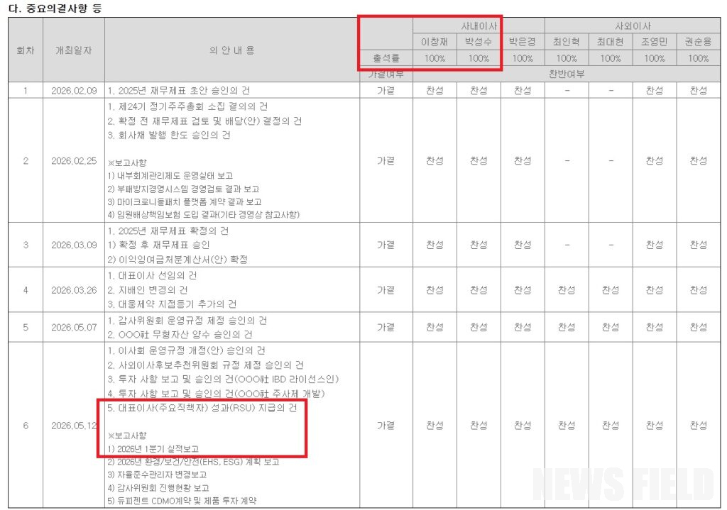2026년 5월 12일 개최된 대웅제약 제6차 이사회에서 ‘2026년 1분기 실적보고’(보고사항)와 ‘대표이사(주요직책자) 성과(RSU) 지급의 건’(의결사항 5번)이 동시에 처리됐다. 이창재·박성수 대표이사를 포함한 이사 7명 전원이 출석해 RSU 지급 안건을 만장일치(찬성 100%)로 가결한 내용이 확인된다.출처: 금융감독원 DART 전자공시시스템, 대웅제약 2026년 1분기 분기보고서