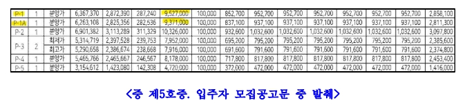2021년 12월 14일 입주자 모집공고 가격표에는 P-1 타입 최고가가 95억 2,700만 원으로 명시됐으나, 일부 수분양자는 공고에 없는 P-1C 타입으로 96억 8,800만 원에 공급계약을 체결했다.이는 분양신고가 수리된 범위를 벗어난 타입으로 계약을 체결한 것으로, 건축물분양법 제5조 및 제10조 제1항 위반 소지가 있다는 지적을 받고 있다.