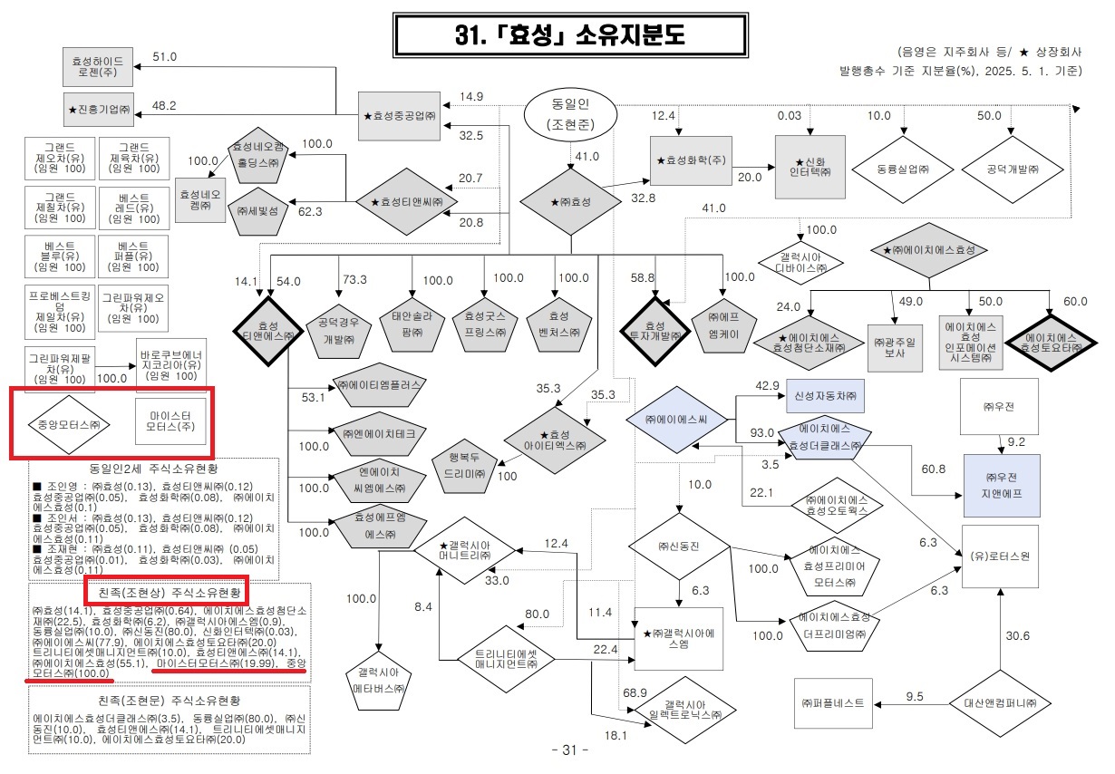2025년 5월 1일 기준 공정거래위원회 ‘효성’ 소유지분도. 빨간 상자로 표시된 중앙모터스(주)와 하단 ‘친족(조현상) 주식소유현황’에 중앙모터스 100.0%, 마이스터모터스 19.99%가 명시되어 있다. 공정위는 조현상 부회장이 두 회사를 실질 지배하고 있는 것으로 판단하고 있다.출처: 공정거래위원회 기업집단포털 (2025년 공시대상기업집단 소유지분도)