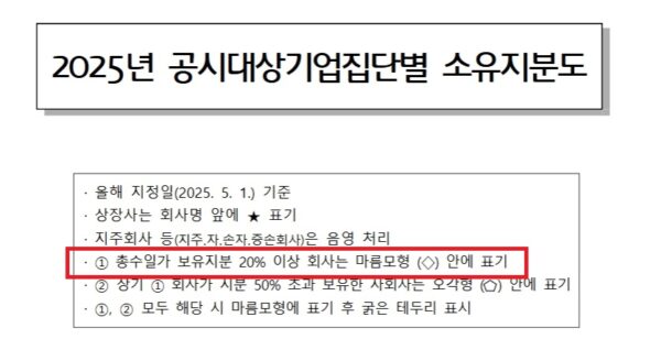 공정거래위원회 소유지분도에 사용되는 도형 의미 설명. 총수일가가 지분 20% 이상 보유한 회사는 마름모형(◇)으로 표시되며, 사익편취 규제 대상이 된다. 중앙모터스는 100% 보유임에도 불구하고 특수한 처리 양식을 보이고 있다.출처: 공정거래위원회 ‘2025년 공시대상기업집단별 소유지분도’ 범례
