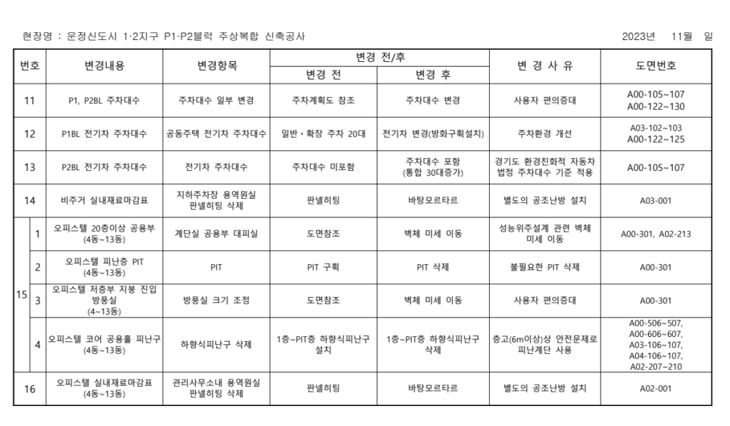 2023년 11월 작성된 해당 공사 현장 설계변경 내역표에 따르면, 오피스텔 4~13동에서 하향식 피난구(PIT)가 삭제된 것으로 확인됐다. 표의 15번 변경항목 중 2번 ‘오피스텔 피난 PIT’와 4번 ‘오피스텔 코어 공용 피난구’에서 하향식 피난구가 삭제됐으며, 14번과 16번에서는 판넬히팅(바닥난방) 시설도 삭제 후 바탕모르타르로 대체된 것으로 나타났다.