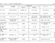 2023년 11월 작성된 해당 공사 현장 설계변경 내역표에 따르면, 오피스텔 4~13동에서 하향식 피난구(PIT)가 삭제된 것으로 확인됐다. 표의 15번 변경항목 중 2번 ‘오피스텔 피난 PIT’와 4번 ‘오피스텔 코어 공용 피난구’에서 하향식 피난구가 삭제됐으며, 14번과 16번에서는 판넬히팅(바닥난방) 시설도 삭제 후 바탕모르타르로 대체된 것으로 나타났다.