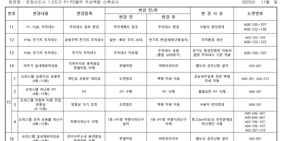 2023년 11월 작성된 해당 공사 현장 설계변경 내역표에 따르면, 오피스텔 4~13동에서 하향식 피난구(PIT)가 삭제된 것으로 확인됐다. 표의 15번 변경항목 중 2번 ‘오피스텔 피난 PIT’와 4번 ‘오피스텔 코어 공용 피난구’에서 하향식 피난구가 삭제됐으며, 14번과 16번에서는 판넬히팅(바닥난방) 시설도 삭제 후 바탕모르타르로 대체된 것으로 나타났다.