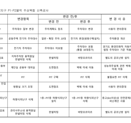 2023년 11월 작성된 해당 공사 현장 설계변경 내역표에 따르면, 오피스텔 4~13동에서 하향식 피난구(PIT)가 삭제된 것으로 확인됐다. 표의 15번 변경항목 중 2번 ‘오피스텔 피난 PIT’와 4번 ‘오피스텔 코어 공용 피난구’에서 하향식 피난구가 삭제됐으며, 14번과 16번에서는 판넬히팅(바닥난방) 시설도 삭제 후 바탕모르타르로 대체된 것으로 나타났다.