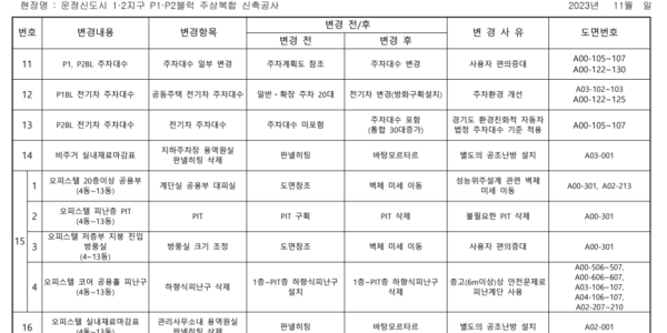 2023년 11월 작성된 해당 공사 현장 설계변경 내역표에 따르면, 오피스텔 4~13동에서 하향식 피난구(PIT)가 삭제된 것으로 확인됐다. 표의 15번 변경항목 중 2번 ‘오피스텔 피난 PIT’와 4번 ‘오피스텔 코어 공용 피난구’에서 하향식 피난구가 삭제됐으며, 14번과 16번에서는 판넬히팅(바닥난방) 시설도 삭제 후 바탕모르타르로 대체된 것으로 나타났다.