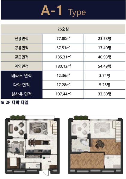 분양 홍보 자료상 다락을 ‘실사용 면적’ 과장 표기 정황. A-1 Type의 경우 다락 면적 17.28㎡(5.23평)을 포함해 실사용 면적을 32.50평으로 홍보했으나, 실제 다락은 높이 75cm 수준으로 사실상 사용이 불가능한 공간이다. 이는 분양 당시 소비자들에게 생활 공간을 과장 홍보한 정황을 보여주는 자료이다.