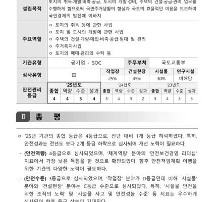 ‘2025년도 안전관리등급제 심사 결과’ (출처=한국토지주택공사)