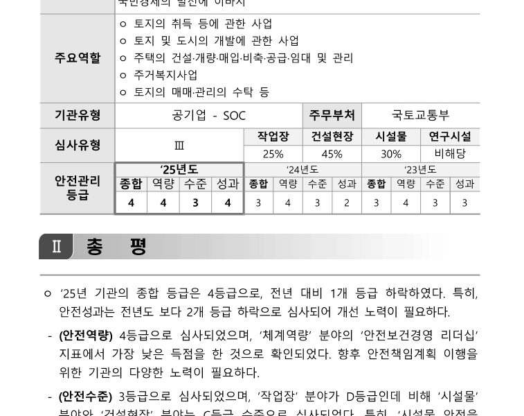 ‘2025년도 안전관리등급제 심사 결과’ (출처=한국토지주택공사)