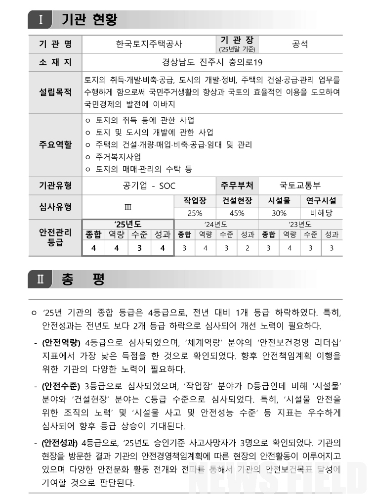 ‘2025년도 안전관리등급제 심사 결과’ (출처=한국토지주택공사)