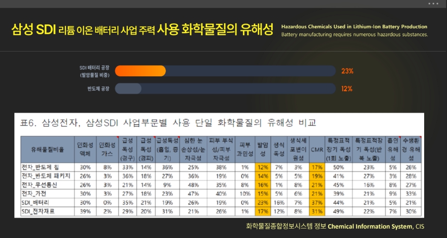 국제 웨비나 발표 자료 중 화학물질종합정보시스템(CIS) 정보를 근거로 작성된 데이터 비교표. 삼성 SDI 리튬 이온 배터리 사업 주력 사용 화학물질의 유해성을 시각화한 자료.