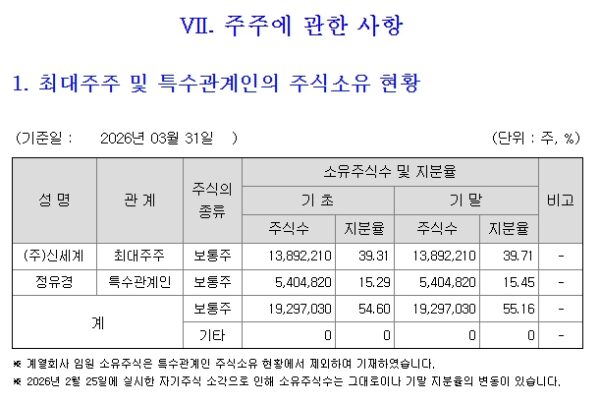 2026년 3월 기준 신세계인터내셔날의 최대주주 및 특수관계인 주식소유 현황. ㈜신세계(39.71%)와 정유경 회장(15.45%)이 합쳐 약 55.16%를 보유하고 있다.(출처=신세계인터내셔날 분기보고서)