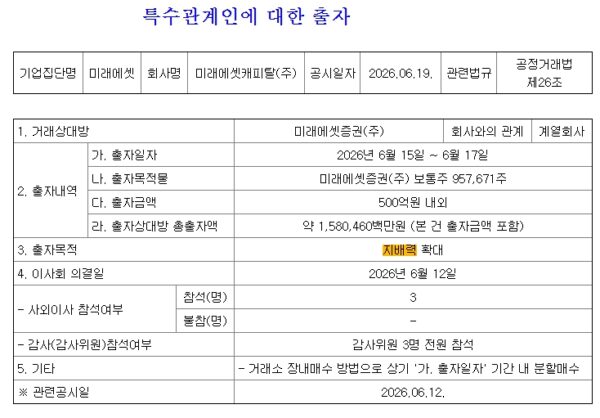 미래에셋캐피탈이 지난 19일 공시한 '특수관계인에 대한 출자' 보고서 내용. 보고서에는 미래에셋증권 보통주 95만 7,671주(약 500억 원 규모)를 장내 매수 방식으로 취득한 내역과 함께, 출자 목적으로 '지배력 확대'라는 문구가 명시적으로 기재되어 있다. (출처=금감원 공시시스템)