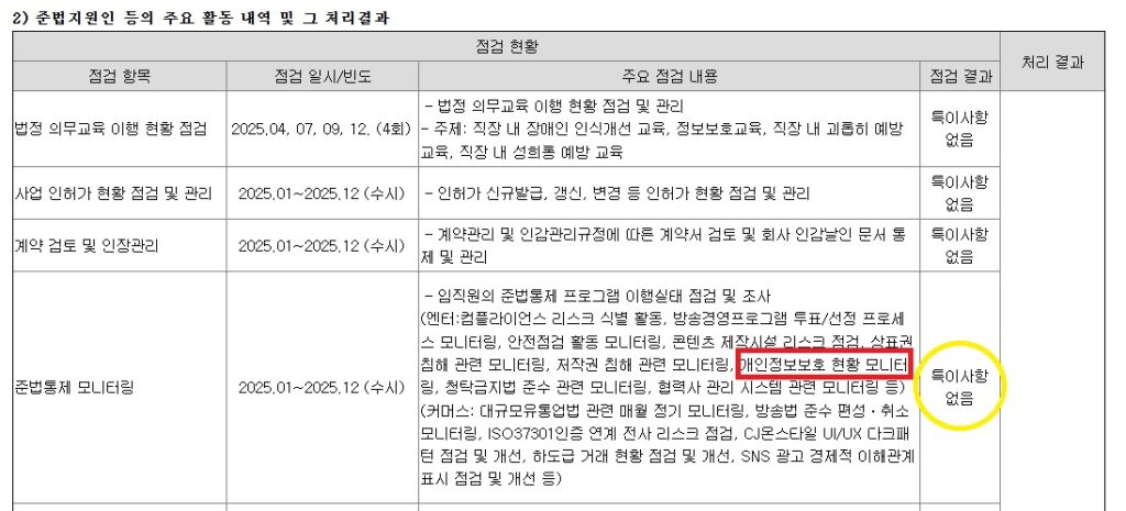 CJ ENM의 '2025년 사업보고서' 중 '준법지원인 등의 주요 활동 내역' 발췌. 1,953만 명의 연계정보(CI)가 유출되는 보안 대재앙이 예견된 상황이었음에도 불구하고, 준법지원 조직은 '개인정보보호 현황 모니터링' 결과에 대해 상시 '특이사항 없음'으로 기재하여 이사회에 보고했다. (출처=금융감독원 전자공시시스템)