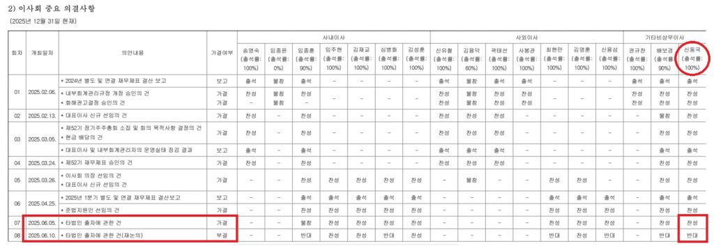 한미사이언스 이사회는 지난 2025년 6월 5일 '타법인 출자에 관한 건'을 가결(제7회)했으나, 닷새 뒤인 10일 열린 재논의 이사회(제8회)에서 해당 안건을 최종 부결 처리했다. 사진은 관련 내용이 담긴 사업보고서 공시 화면으로, 개인 최대주주인 신동국 기타비상무이사(빨간 원)가 6월 5일 찬성에서 10일 반대로 입장을 바꾼 사실이 명시돼 있다. (금융감독원 전자공시시스템 한미사이언스 사업보고서 갈무리)