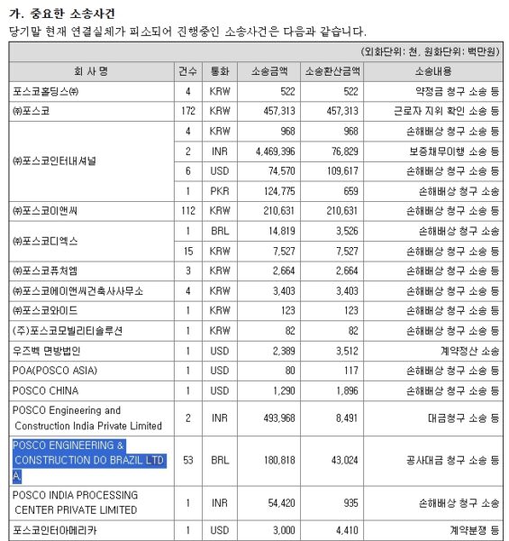 포스코홀딩스 연결 공시의 '우발부채' 항목에 브라질 법인(POSCO ENGINEERING & CONSTRUCTION DO BRAZIL LTDA.) 관련 소송 53건, 소송가액 약 430억 원(43,024백만 원)이 구체적으로 명시되어 있던 내역. (출처: 포스코홀딩스 2024년 사업보고서)