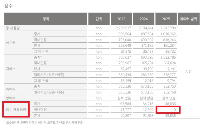 GS건설이 최근 발간한 '2026 지속가능경영보고서'에 따르면 국내 건설현장의 용수 재활용량은 2023년 7만1천777톤에서 2024년 1만2천699톤으로 줄어든 데 이어 지난해 0톤으로 집계됐다. 지난해 재활용된 용수 4만8천636톤은 전량 본사에서 발생했다. 같은 기간 전체 용수 사용량은 35.6% 늘고 국내현장 지하수 취수량은 151% 급증했다. (자료=GS건설 2026 지속가능경영보고서 121쪽)