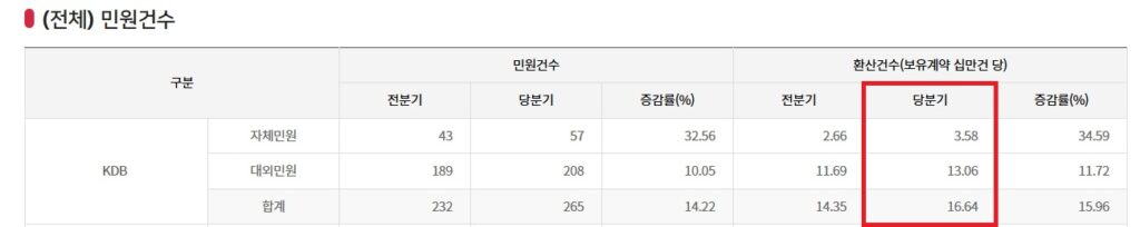 KDB생명의 2026년 1분기 민원건수 현황. 환산 민원건수(보유계약 10만건당)가 16.64건으로 전 분기(14.35건) 대비 15.96% 증가했다.(출처: 생명보험협회 소비자정보통합공시)