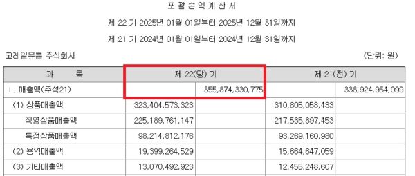 코레일유통의 2025 회계연도(제22기) 포괄손익계산서 일부. 빨간색 상자로 강조된 당기 매출액은 355,874,330,775원(약 3,558억 원)이다. 이는 총매출(약 7,091억 원)에서 특정상품매출원가 등 매출 차감 항목(약 3,532억 원)을 제외하고 계상된 순매출액(수익) 기준이다. (출처: 코레일유통 감사보고서)
