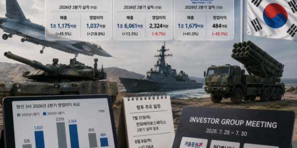 2026년 2분기 국내 방산업계 실적이 기업별로 엇갈린 가운데 한화시스템은 영업이익이 급증한 반면 현대로템과 KAI는 수익성이 둔화됐다. 주요 방산 장비와 실적 비교 그래프를 활용한 이미지. (사진=ChatGPT 제작)