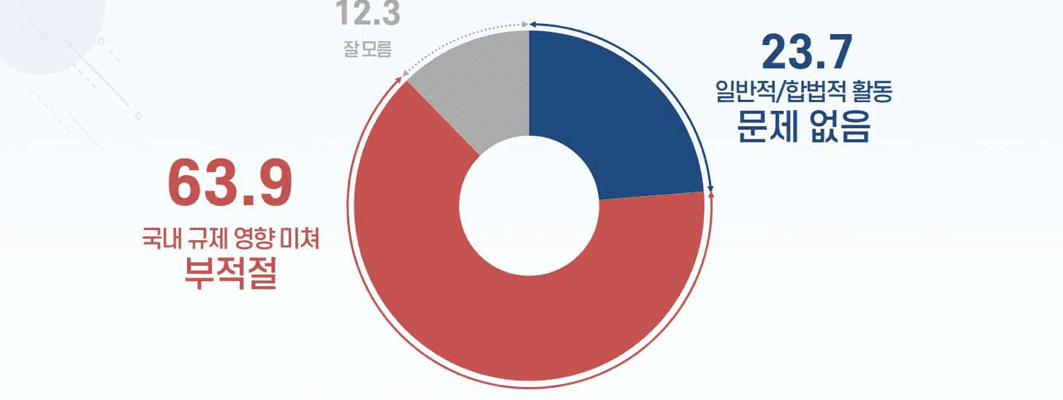 쿠팡Inc의 대미 로비 활동에 대한 국민 인식 여론조사 결과. 응답자의 63.9%가 '국내 규제에 영향을 미치려 해 부적절하다'고 답한 반면, '일반적·합법적 활동으로 문제없다'는 응답은 23.7%, '잘 모름'은 12.3%로 집계됐다. (출처: 리얼미터 제공 / 더투데이 의뢰)