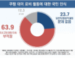 쿠팡Inc의 대미 로비 활동에 대한 국민 인식 여론조사 결과. 응답자의 63.9%가 '국내 규제에 영향을 미치려 해 부적절하다'고 답한 반면, '일반적·합법적 활동으로 문제없다'는 응답은 23.7%, '잘 모름'은 12.3%로 집계됐다. (출처: 리얼미터 제공 / 더투데이 의뢰)