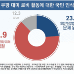 국민 63.9% “쿠팡 대미 로비 부적절”… 10명 중 5명 “김범석 개인 책임”