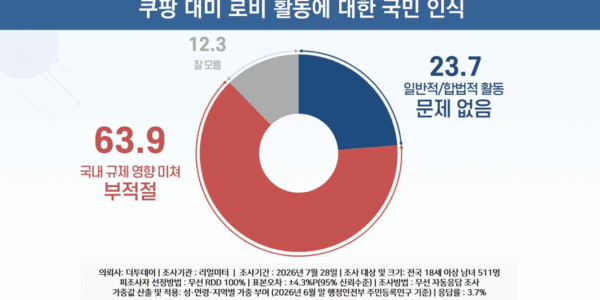 쿠팡Inc의 대미 로비 활동에 대한 국민 인식 여론조사 결과. 응답자의 63.9%가 '국내 규제에 영향을 미치려 해 부적절하다'고 답한 반면, '일반적·합법적 활동으로 문제없다'는 응답은 23.7%, '잘 모름'은 12.3%로 집계됐다. (출처: 리얼미터 제공 / 더투데이 의뢰)