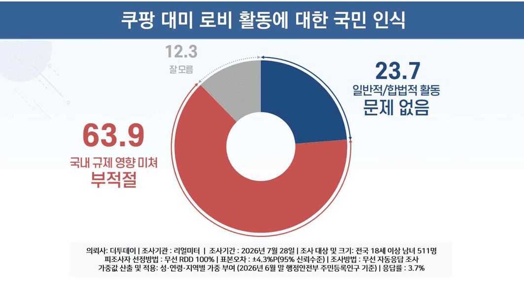 쿠팡Inc의 대미 로비 활동에 대한 국민 인식 여론조사 결과. 응답자의 63.9%가 '국내 규제에 영향을 미치려 해 부적절하다'고 답한 반면, '일반적·합법적 활동으로 문제없다'는 응답은 23.7%, '잘 모름'은 12.3%로 집계됐다. (출처: 리얼미터 제공 / 더투데이 의뢰)
