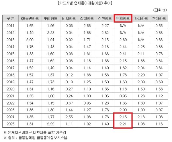 우리카드가 2026년 7월 16일 금융감독원에 제출한 투자설명서에 실린 카드사별 1개월 이상 연체율 추이. 2024년 대비 2025년 연체율은 KB국민(1.85→1.31), 신한(1.73→1.49), 하나(2.18→1.93)가 모두 하락한 반면 우리카드(2.15→2.21)만 상승했다. (출처=우리카드 투자설명서(금융감독원 전자공시시스템)
