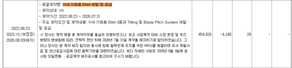 한화에어로스페이스 제50기 반기보고서(2026.06.30) 중 VA VX4 EMA 개발·공급계약. 계약액 4,548억 원, 누적 공급 2,800만 원, 대금 수령 없음. 7월 31일 합의해지, 8월 3일 공시. (출처=DART)