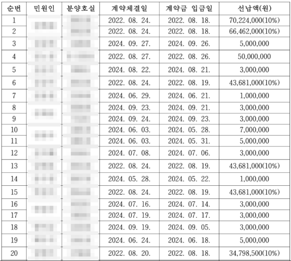 플라이크 은평 수분양자들이 은평구청에 제출한 '행정조치(과태료 부과) 요청서'에 수분양자 측이 정리한 계약체결일·계약금 입금일 비교표. [사진=플라이크 은평 수분양자 비상대책위원회 제공]
