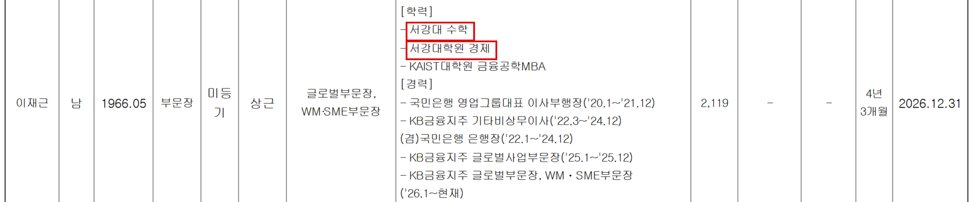 KB금융지주가 반기보고서 임원 현황에 기재한 이재근 차기 회장 후보의 학력과 경력. 서강대 수학과를 졸업하고 같은 대학원에서 경제학을 전공했다. 2022~2024년 국민은행장을 지냈다. 차기 국민은행장 후보로 거론되는 김재관·나상록·서기원도 모두 서강대 학부 출신이다. (출처=KB금융지주 2026년 반기보고서 임원 현황)