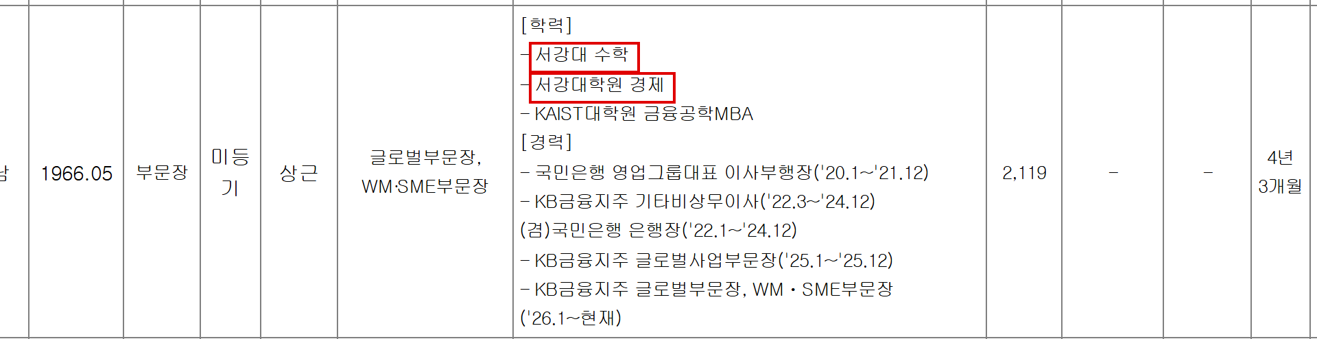 KB금융지주가 반기보고서 임원 현황에 기재한 이재근 차기 회장 후보의 학력과 경력. 서강대 수학과를 졸업하고 같은 대학원에서 경제학을 전공했다. 2022~2024년 국민은행장을 지냈다. 차기 국민은행장 후보로 거론되는 김재관·나상록·서기원도 모두 서강대 학부 출신이다. (출처=KB금융지주 2026년 반기보고서 임원 현황)