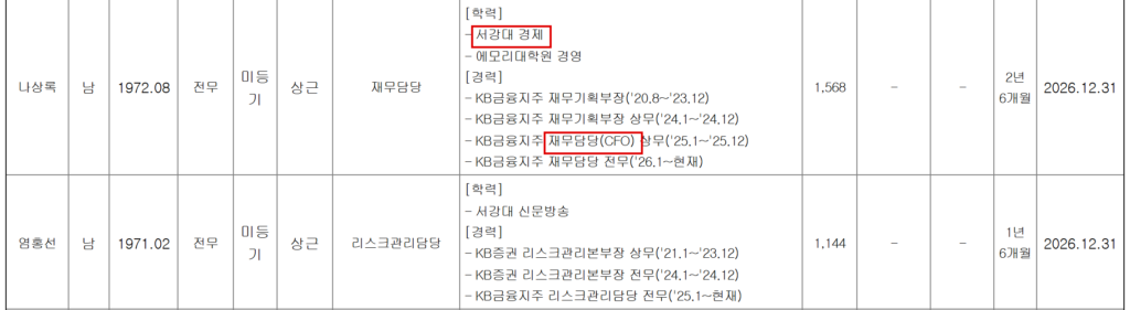 KB금융지주가 반기보고서 임원 현황에 기재한 나상록 재무담당 전무의 학력과 경력. 서강대 경제학과를 나와 2025년부터 지주 CFO를 맡고 있다. 2022년 이후 서영호·김재관·나상록으로 이어진 KB금융 CFO 3명이 모두 서강대 학부 출신이다. (출처=KB금융지주 2026년 반기보고서 임원 현황)