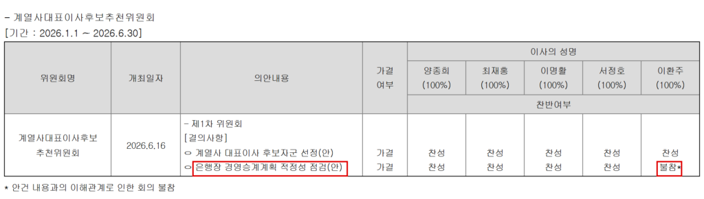 KB금융 계열사대표이사후보추천위원회의 올해 상반기 활동 내역. 양종희 회장이 위원장을 맡고 사외이사 3명과 이환주 국민은행장이 위원으로 참여한다. 이 행장은 지난 6월 16일 은행장 경영승계계획 점검 안건에 "안건 내용과의 이해관계"를 이유로 불참했다. (출처=KB금융지주 2026년 반기보고서 이사회 내 위원회 활동 내역)
