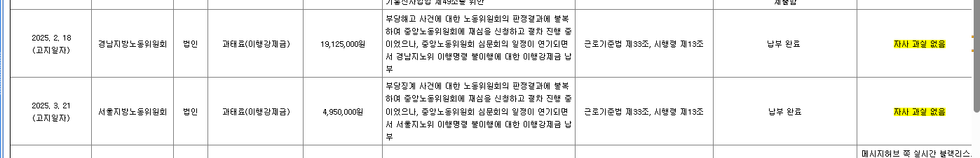 LG유플러스 2026년 반기보고서의 '제재 등과 관련된 사항'. 회사는 부당해고·부당징계 사건의 노동위원회 판정에 불복해 중앙노동위원회에 재심을 신청하는 사이 구제명령을 이행하지 않아 2025년 2월과 3월 이행강제금 1912만5000원, 495만원을 냈다고 공시하면서 대책란에 '자사 과실 없음'이라고 적었다. 출처: 금융감독원 전자공시시스템(DART) 갈무리