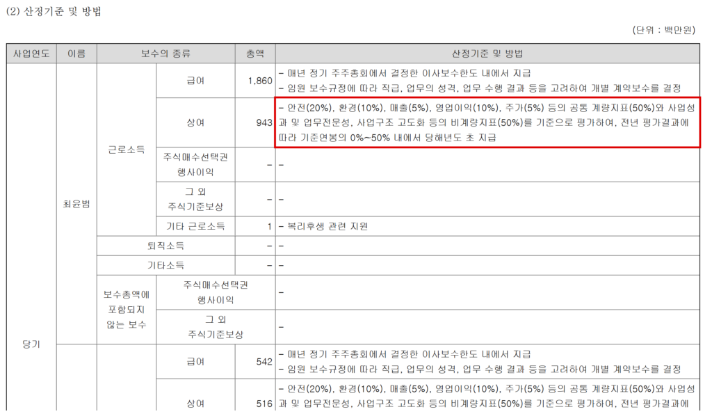 고려아연 반기보고서(2026.06)의 임원 보수 산정기준. 최윤범 회장의 올해 상반기 상여 9억4300만원(943백만원)의 산정기준으로 "안전(20%), 환경(10%), 매출(5%), 영업이익(10%), 주가(5%) 등의
공통 계량지표(50%)"가 제시돼 있다. 계량지표 다섯 개 가운데 안전의 배점이 가장 높다. (출처: 금융감독원 전자공시시스템)