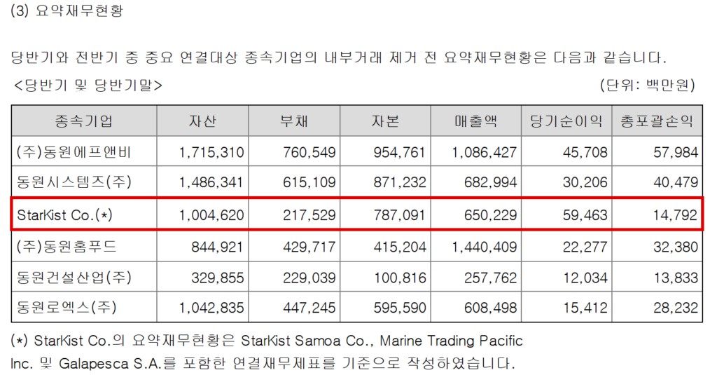 동원산업 반기보고서의 종속기업 요약재무현황. 스타키스트는 올해 상반기 매출 6502억원, 당기순이익 594억원을 기록했다. (출처: 금융감독원 전자공시시스템)
