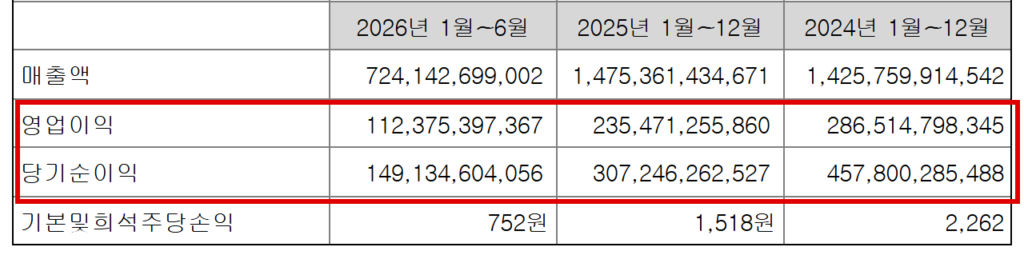 강원랜드 별도 기준 영업이익은 2024년 2천865억원에서 지난해 2천355억원으로, 당기순이익은 4천578억원에서 3천72억원으로 줄었다. 같은 기간 직원들의 주말·공휴일 법인카드 결제액은 22% 늘었다. (출처=강원랜드 2026년 반기보고서 요약재무정보)