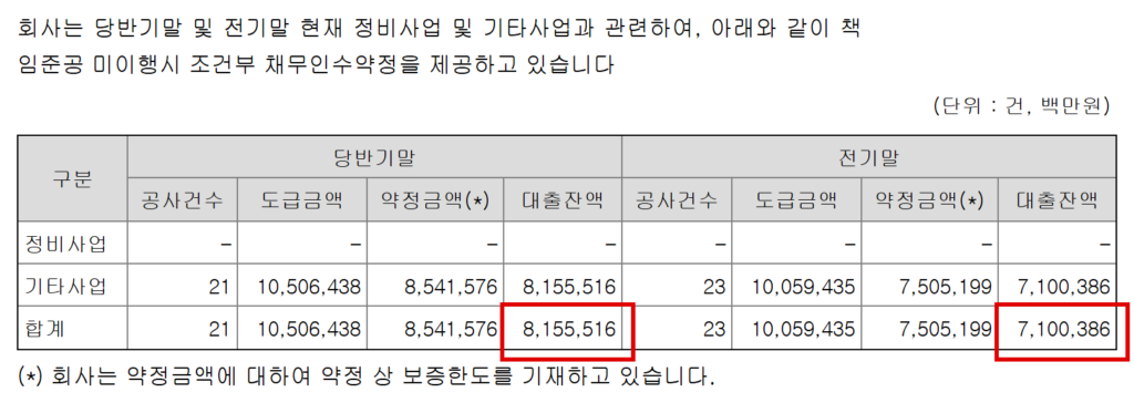 롯데건설이 반기보고서 우발부채 항목에 공시한 책임준공 미이행 시 조건부 채무인수약정 현황. 대출잔액이 지난해 말 7조1004억원에서 올해 6월 말 8조1555억원으로 1조551억원 늘었다. 같은 기간 PF 신용보강은 3조6021억원에서 2조7736억원으로 줄었다. (출처=롯데건설 2026년 반기보고서 우발부채 등에 관한 사항)