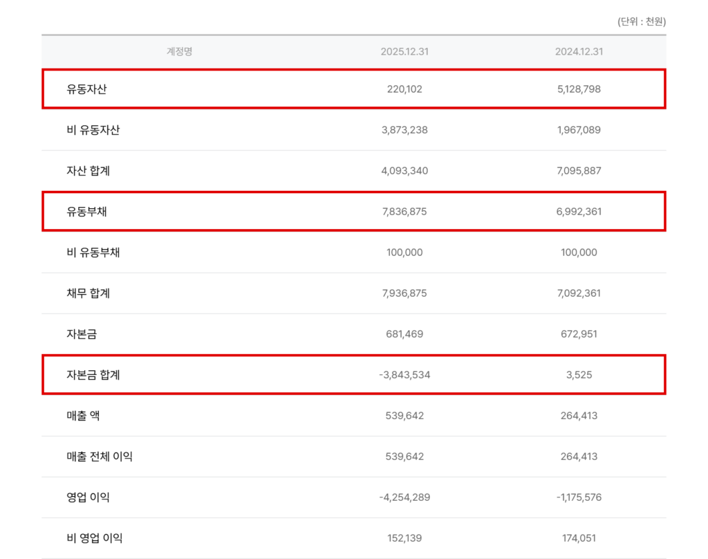 나이스평가정보가 집계한 비댁스 재무현황(단위 천원). 지난해 말 유동자산은 2억2010만원으로 1년 전 51억2880만원에서 95.7% 줄었고, 유동부채는 78억3688만원으로 늘었다. 자본총계('자본금 합계' 항목)는 2024년 말 352만5000원에서 지난해 말 마이너스 38억4353만원으로 돌아섰다. (출처=나이스평가정보 기업정보, 잡코리아 게재)