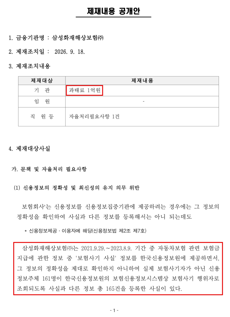 금융감독원이 지난 18일 삼성화재에 과태료 1억원을 부과하며 공개한 제재내용 공개안. 삼성화재는 2021년 9월부터 2023년 8월까지 보험사기자가 아닌 161명을 한국신용정보원 보험신용정보시스템에 보험사기 행위자로 조회되도록 사실과 다른 정보 165건을 등록했다. 임원 제재는 없었다. (출처=금융감독원 삼성화재 제재내용 공개안)