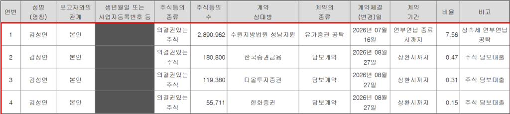 김성연 씨의 주식등 계약 내역. 보유 주식 중 289만962주(7.56%)는 상속세 연부연납을 위해 수원지방법원 성남지원에 공탁돼 있다. 한국증권금융(18만800주), 다올투자증권(11만9380주), 한화증권(5만5711주)에는 지난 8월 27일 주식담보대출 담보로 제공됐다. 4건을 합하면 324만6853주다.출처
금융감독원 전자공시시스템(DART)