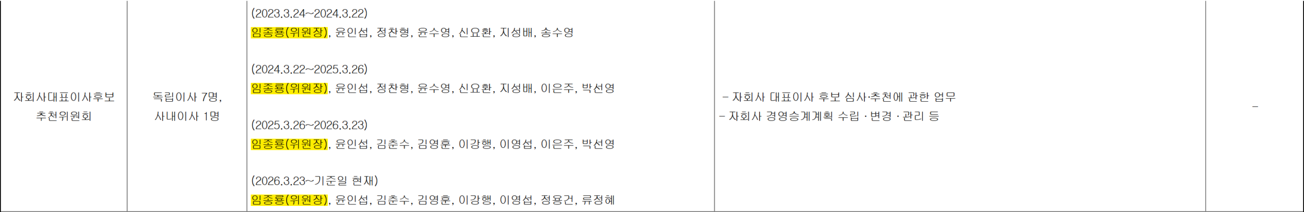 우리금융 반기보고서에 공시된 자회사대표이사후보추천위원회 구성. 2023년 3월 24일부터 기준일 현재까지 네 개 구간 모두 임종룡 회장이 위원장으로 기재돼 있다. (출처: 금융감독원 전자공시시스템)