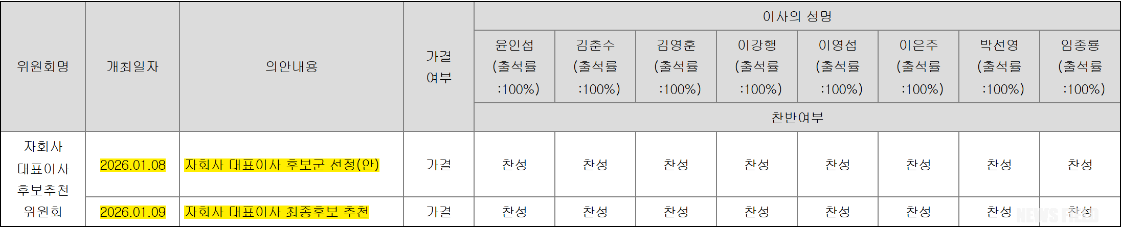 우리금융 자추위의 올해 1월 회의 내역. 1월 8일 후보군 선정(안), 9일 최종후보 추천이 가결됐고 위원 8명이 모두 출석률 100%에 찬성했다. (출처: 금융감독원 전자공시시스템)