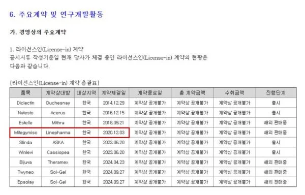 현대약품이 지난 15일 제출한 분기보고서의 미프지미소 라이선스인 계약 현황. 계약 상대방은 영국 라인파마, 대상 지역은 한국이며 계약 체결일은 2020년 12월 3일로 기재돼 있다. (출처=현대약품 분기보고서·금융감독원 전자공시시스템)